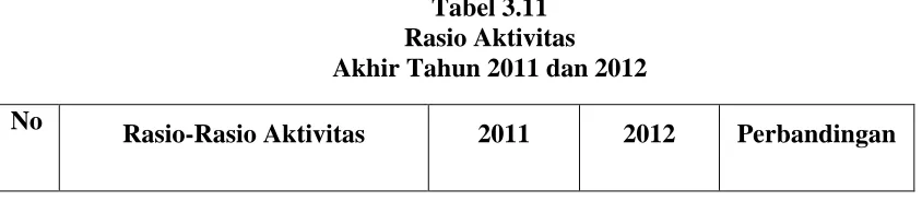 Tabel 3.11 Rasio Aktivitas 