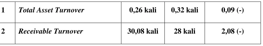 Tabel 3.12 Rasio Aktivitas 