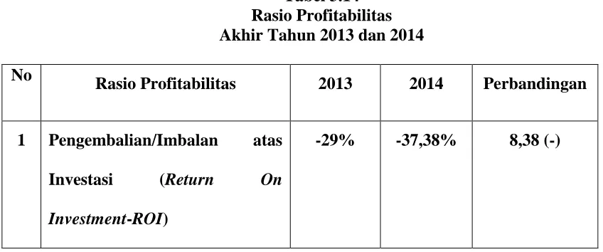 Tabel 3.14 Rasio Profitabilitas 
