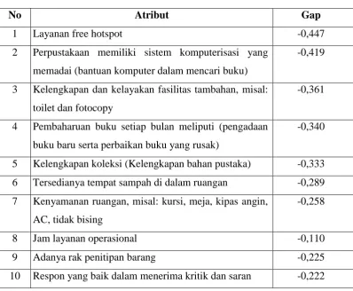 Tabel 4.8 Prioritas  Perbaikan Kualitas Pelayanan per Atribut 