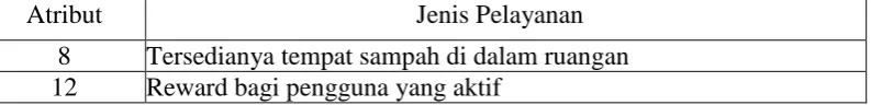 Gambar 4.3 Diagram Importance-Performance (Setiap Atribut) 