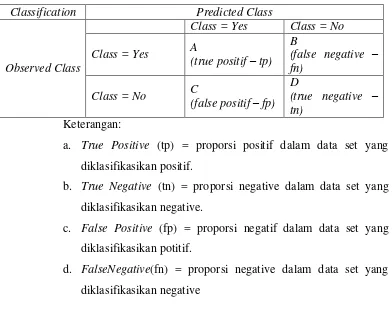 Table 2.1: Tabel Confusion Matrix untuk 2 Kelas 