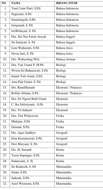 Tabel 2. Daftar Nama Guru SMA N 1 Jetis Tahun Pelajaran 2015/ 2016  