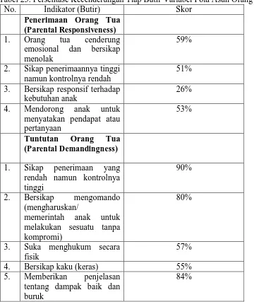 Tabel 23. Persentase Kecenderungan Tiap Butir Variabel Pola Asuh Orang Tua No. Indikator (Butir) Skor 