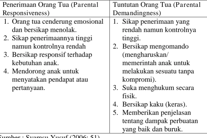 Tabel 2. Skema Pengaruh “Parenting Style” terhadap Perilaku Anak menurut Diana Baumrind Penerimaan Orang Tua (Parental Tuntutan Orang Tua (Parental 