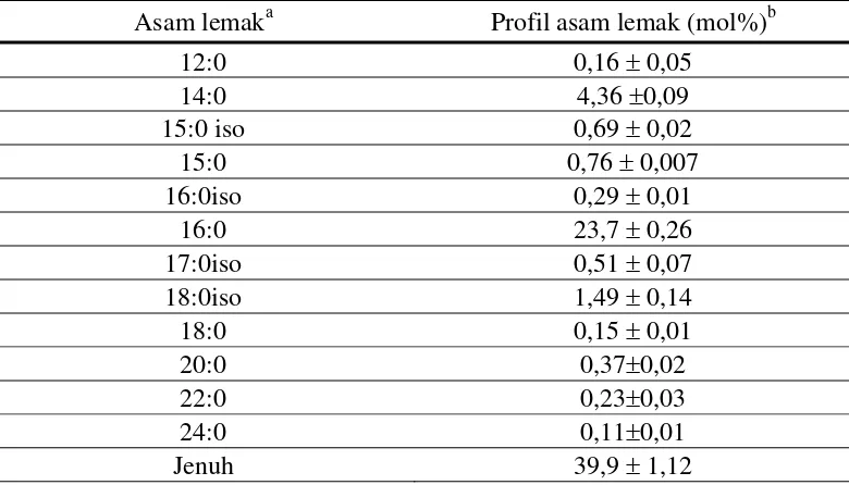 Tabel 1 Komposisi asam lemak jenuh minyak ikan nila merah (Turon et al. 2005) 