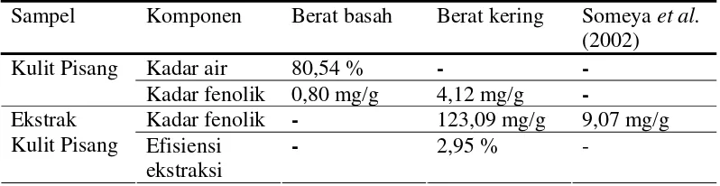 Tabel 2 Karakteristik kulit pisang dan ekstrak antioksidan kulit pisang 