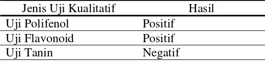 Tabel 3 Hasil uji kualitatif golongan senyawa fenolik 