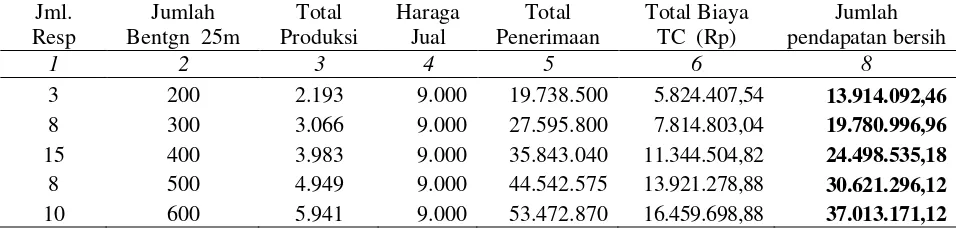 Tabel 5. Rata-rata Pendapatan Bersih Pembudidaya Rumput Laut Eucheuma cottonii  Berdasarkan Jumlah Bentangan 