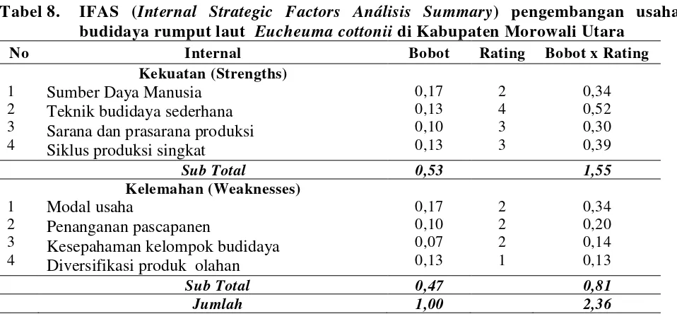Tabel 8. IFAS (Internal Strategic Factors Análisis Summary) pengembangan usaha 