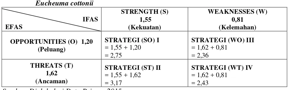 Tabel 9. EFAS (Eksternal Strategic Factors Análisis Summary) pengembangan usaha budidaya 