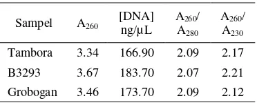 Tabel 2 Kuantitas dan kemurnian DNA genom kedelai hasil fragmentasi 
