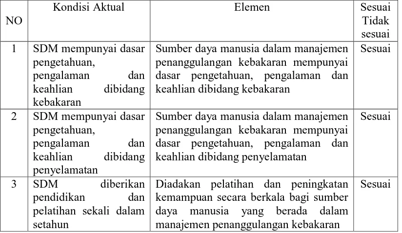 Table 4.3 Kesesuaian Sumber Daya Manusia di RSUP H Adam Malik dengan Permen 