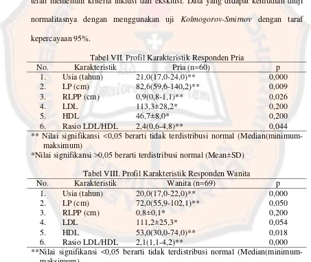 Tabel VII. Profil Karakteristik Responden Pria 