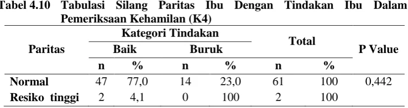 Tabel 4.9 Tabulasi Silang Pendidikan Ibu Dengan Tindakan Ibu Dalam Pemeriksaan Kehamilan (K4) 