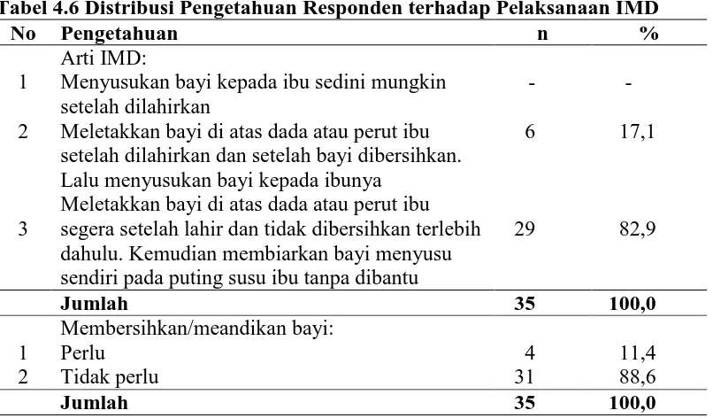 Tabel 4.6 Distribusi Pengetahuan Responden terhadap Pelaksanaan IMD No Pengetahuan n % 