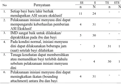 Tabel 4.7 Distribusi Responden Berdasarkan Tingkatan Sikap terhadap Pelaksanaan IMD 