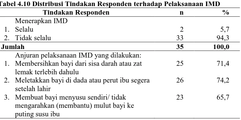 Tabel 4.9 Distribusi Responden Berdasarkan Tingkatan Tindakan terhadap Pelaksanaan IMD  