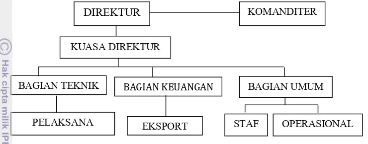 Gambar 3  Struktur organisasi CV Bintang Mas.