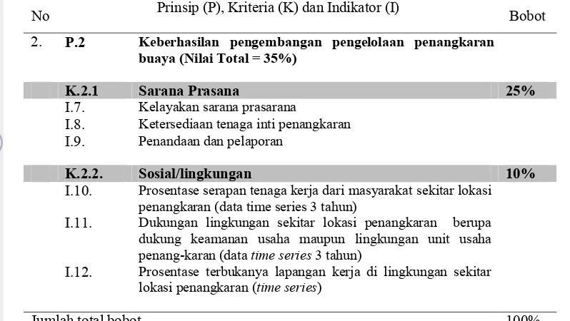 Tabel 3 Jenis data penelitian terkait dukungan para pihak bagi keberhasilan dan             keberlanjutan penangkaran pola pembesaran di Propinsi Papua