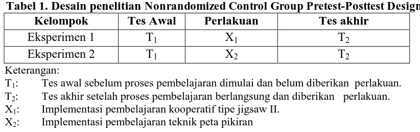 Tabel 1. Desain penelitian Nonrandomized Control Group Pretest-Posttest Design Kelompok Tes Awal Perlakuan Tes akhir 