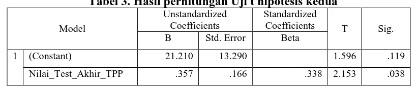 Tabel 3. Hasil perhitungan Uji t hipotesis kedua  Unstandardized Standardized 