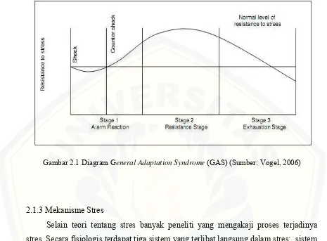 Gambar 2.1 Diagram General Adaptation Syndrome (GAS) (Sumber: Vogel, 2006)
