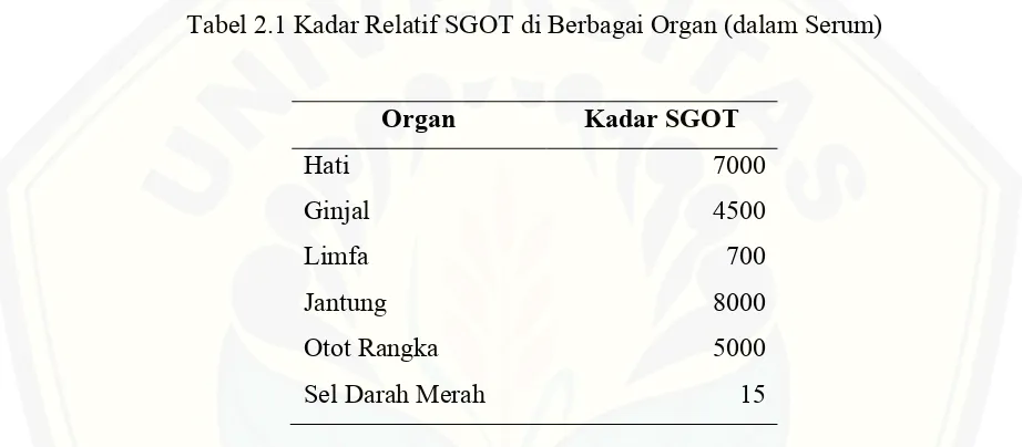Tabel 2.1 Kadar Relatif SGOT di Berbagai Organ (dalam Serum)