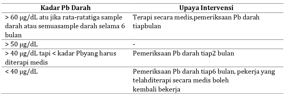 Tabel 5.Hasil Pemeriksaan Kadar Pb Darah Or ang Dewasa dan Intervensinya