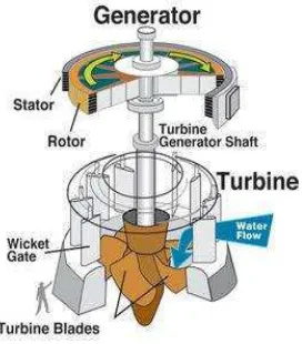 Tabel 1. Pengelompokan Jenis Turbin Berdasarkan Prinsip Kerja Turbin 
