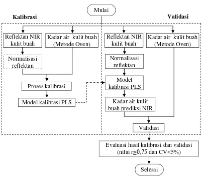 Gambar 8  Kalibrasi dan validasi NIR dengan metode PLS. 