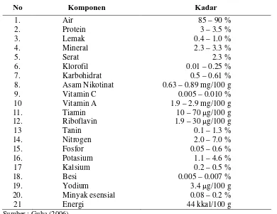 Tabel 1.  Kandungan nutrisi dalam daun sirih segar  
