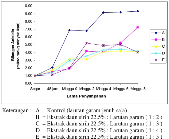 Gambar 5.  Grafik angka anisidin jambal patin dengan lama penyimpanan 2 bulan 