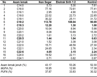 Tabel 4.  Komposisi asam lemak ikan patin segar dan jambal patin (mg asam lemak/ g minyak ikan) 