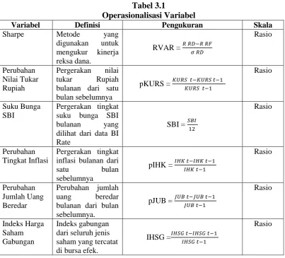 Tabel 3.1  Operasionalisasi Variabel 