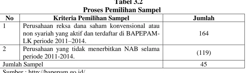 Tabel 3.2 Proses Pemilihan Sampel  