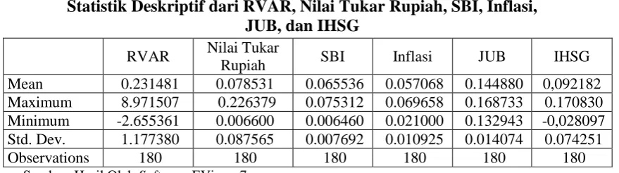 Tabel 4.2 Statistik Deskriptif dari RVAR, Nilai Tukar Rupiah, SBI, Inflasi,  