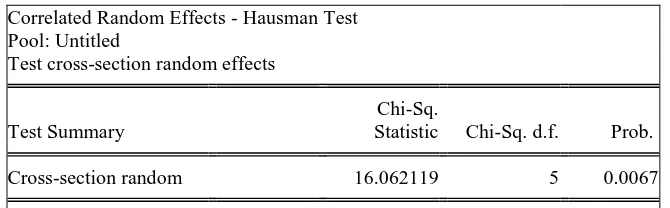 Tabel 4.7 Hasil Uji Hausman 
