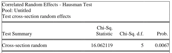 Tabel 4.7 Hasil Uji Hausman 