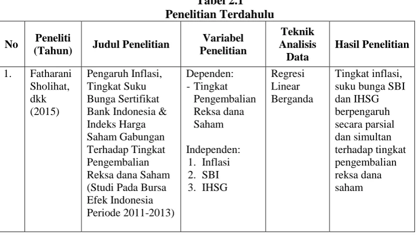 Tabel 2.1 Penelitian Terdahulu 