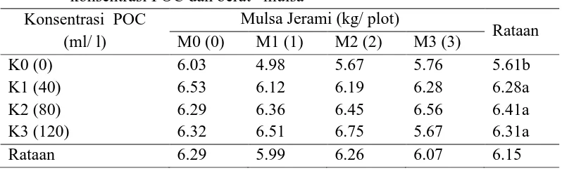 Tabel 2.  Diameter batang (mm) umur  6 MST pada masing- masing perlakuan konsentrasi POC dan berat   mulsa 