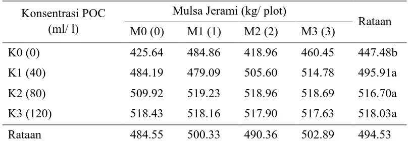 Tabel 3.  Total  luas daun  (cm2) umur 6 MST pada masing- masing   perlakuan konsentrasi POC dan berat mulsa 