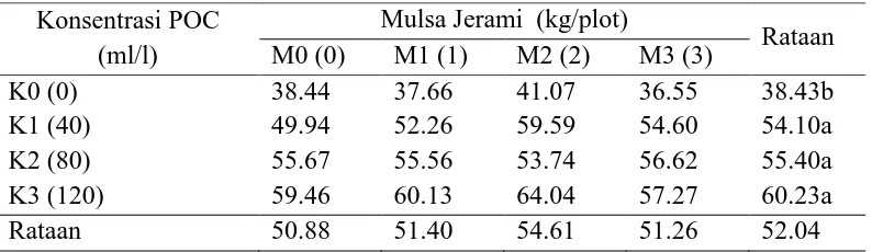 Tabel 4. Bobot kering tajuk (g) umur 6 MST  pada masing- masing perlakuan konsentrasi   POC dan berat mulsa  