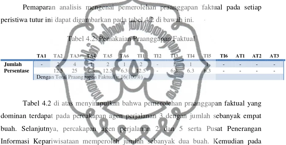 Tabel 4.2: Pemakaian Praanggapan Faktual 