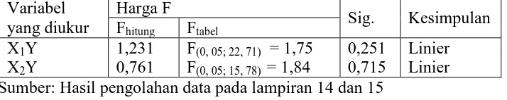 Tabel 4.7 Rangkuman Hasil Uji Normalitas Data 