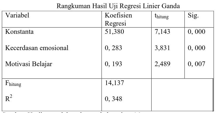 Tabel 4.9 Rangkuman Hasil Uji Regresi Linier Ganda 
