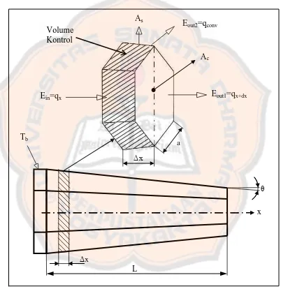 Gambar 3.2 Volume Kontrol pada Sirip 