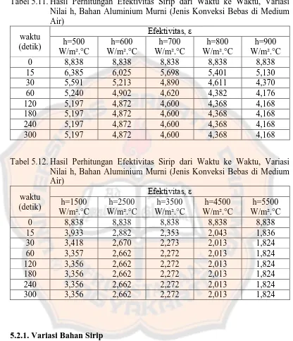 Tabel 5.11. Hasil Perhitungan Efektivitas Sirip dari Waktu ke Waktu, Variasi Nilai h, Bahan Aluminium Murni (Jenis Konveksi Bebas di Medium 
