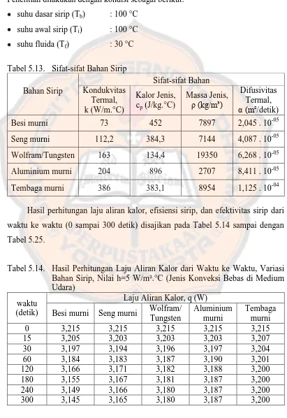 Tabel 5.25. 