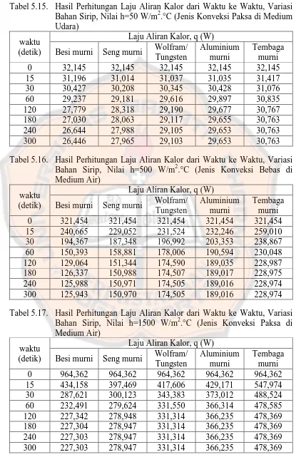 Tabel 5.15.  Hasil Perhitungan Laju Aliran Kalor dari Waktu ke Waktu, Variasi Bahan Sirip, Nilai h=50 W/m2.°C (Jenis Konveksi Paksa di Medium 